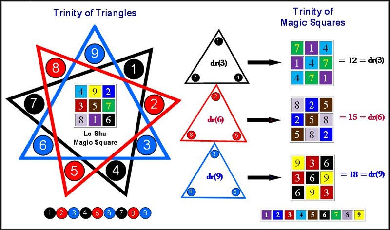 Trinity of Triangles and Trinity of Magic Squares