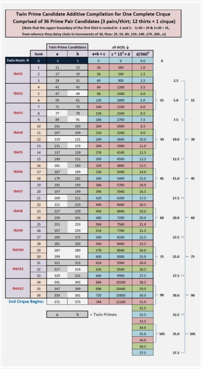 Twin Prime Candidate Additive Compilation