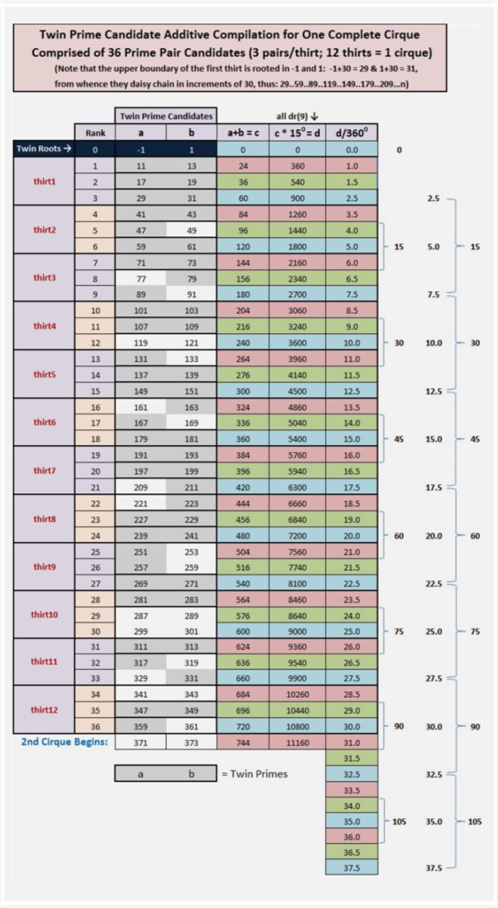 Twin Prime Candidate Additive Compilation