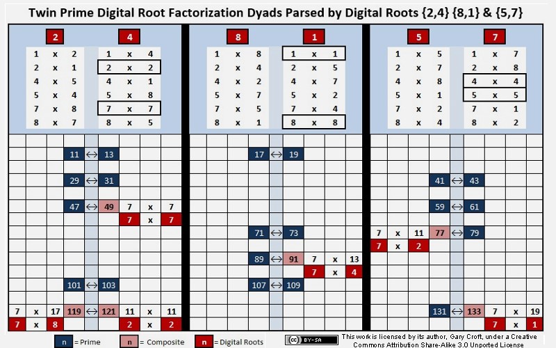 Twin Prime Digital Root Factorizaton Dyads