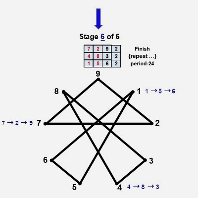 Twin prime digital root geometry stage 6