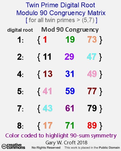 Twin_Prime_Digital_Root_Mod90_Congruency_Matrix