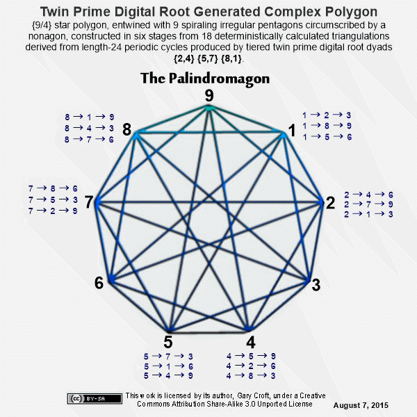 Twin prime digital root dyad produced complex polygon
