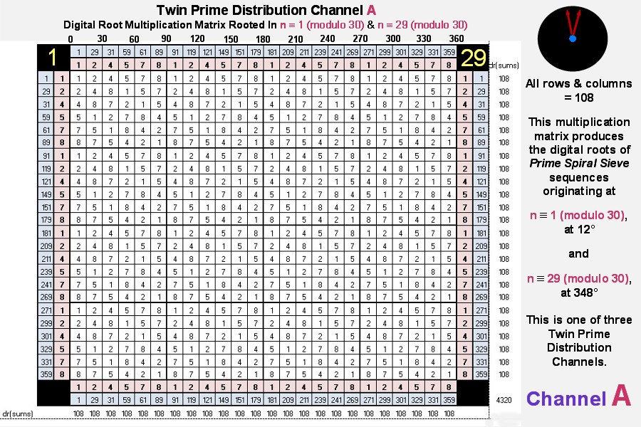 Twin Prime Distribution Channel A_12 and 348 degrees