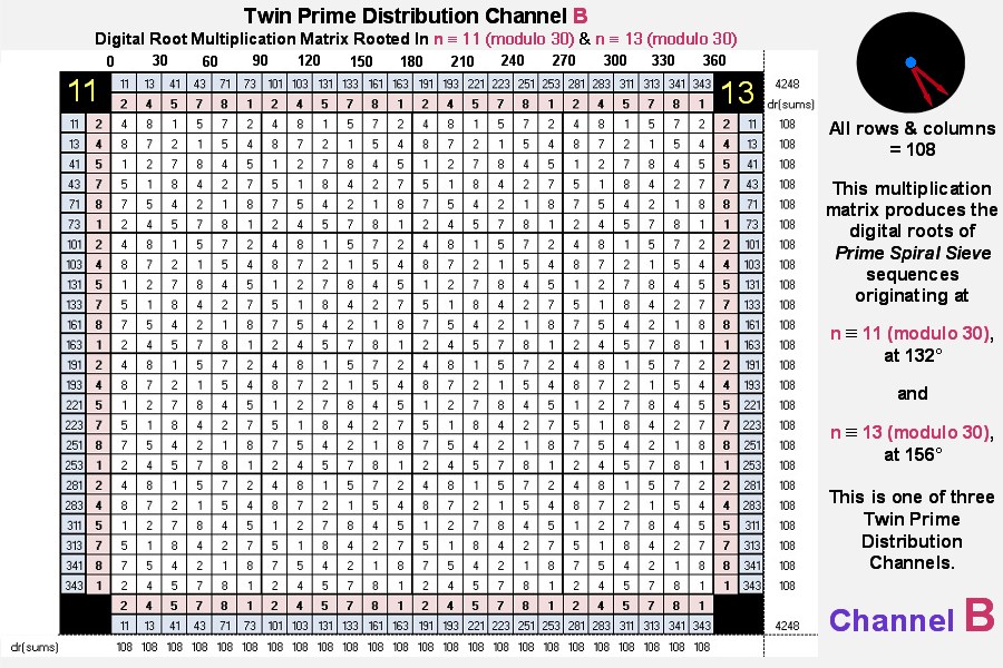 Twin Prime Distribution Channel B_132 and 156 degrees