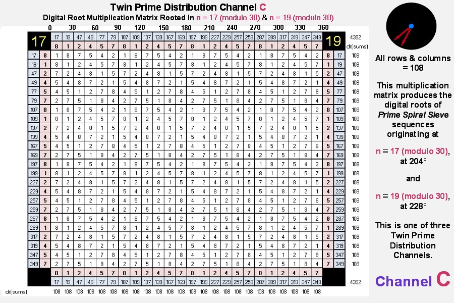 Twin Prime Distribution Channel C_204 and 228 degrees