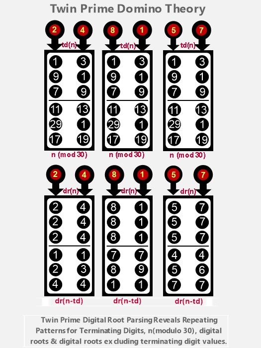 Twin Prime Fundamental Patternization