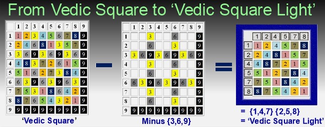 Vedic Square minus its 3's, 6's and 9's